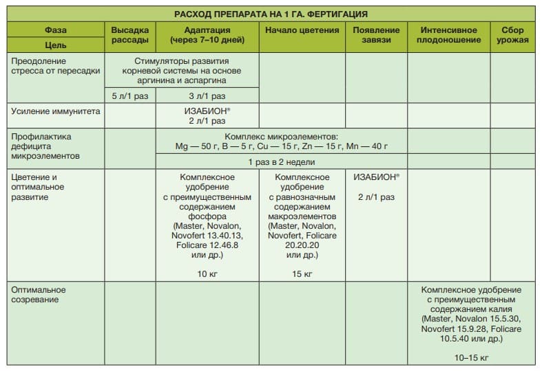 система питания перца расход препарата на 1 га