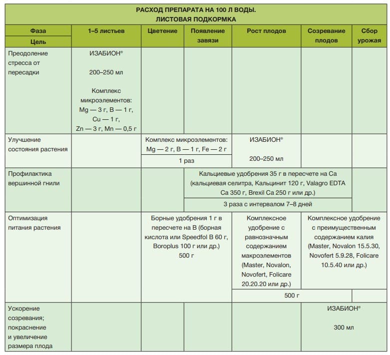 система питания перца расход препарата на 100 литров воды